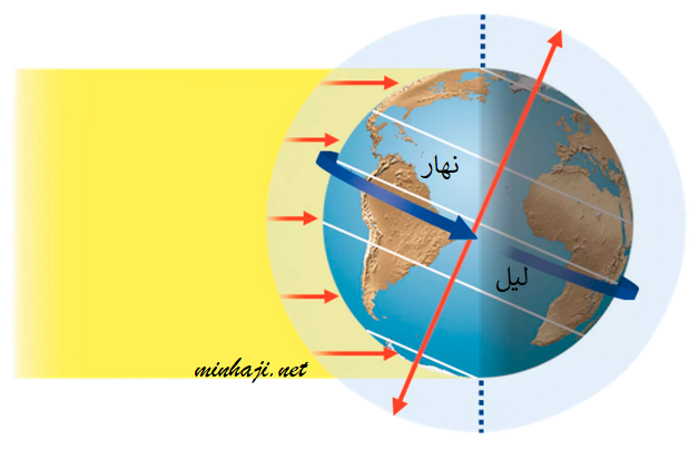 تعاقب الليل والنهار